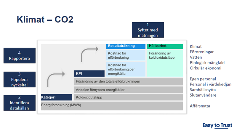 Grafiken visar fyra steg för att koppla ihop den finansiella rapporteringen och hållbarhetsrapporteringen.