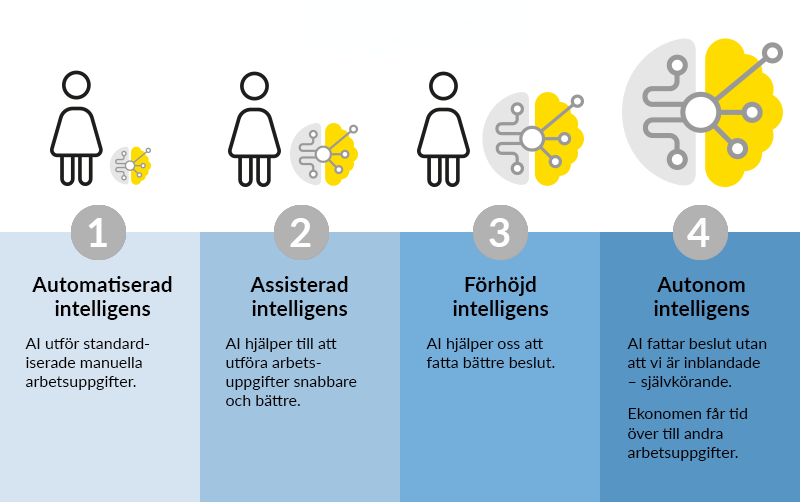 Fyra olika typer av artificiell intelligens.
