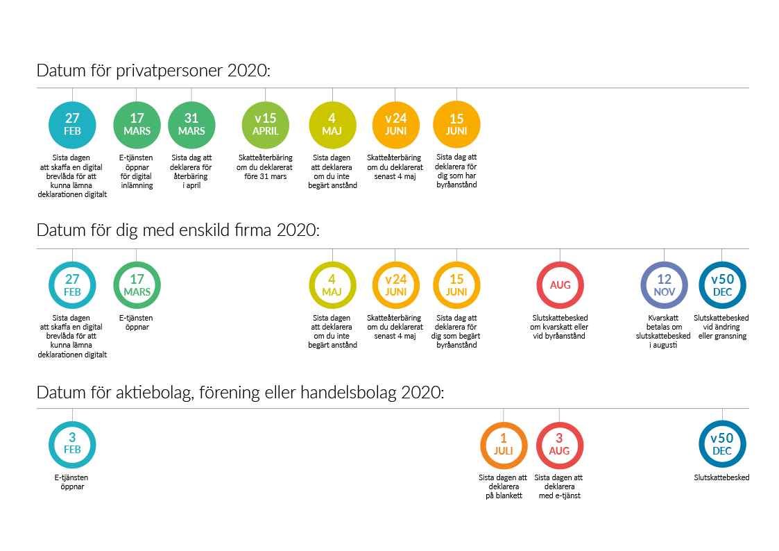 Tidslinje för deklarationsdatum 2020