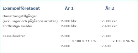 Kassalikviditet, vi ger dig exempel på hur du ska räkna I Hogia