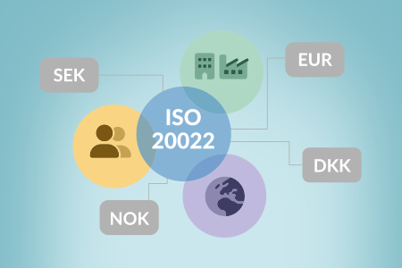Transformationen som påverkar betalningsinfrastrukturen i de nordiska länderna. Runda färgade ikoner av människan, samhället och världen ihop med rubrikerna ISO 20022 samt valutorna SEK, EUR, NOK och DKK.