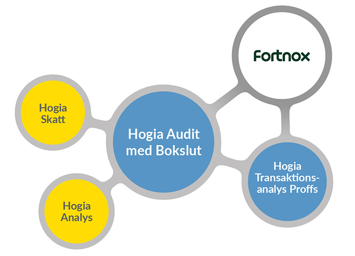 Integration mellan Hogia och Fortnox automatiserar och sparar tid