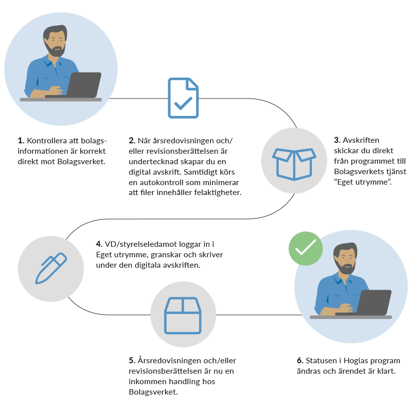 Så funkar digital inlämning av årsredovisning med Hogias system