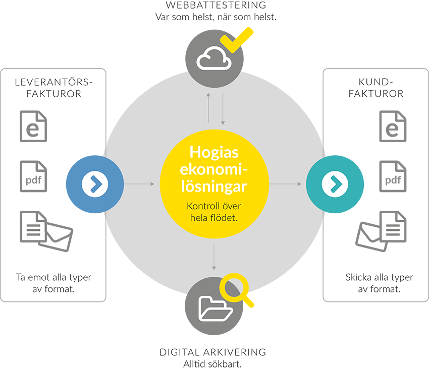 Elektronisk Fakturahantering Hogia We offer everything from bookkeeping programs for small companies to. elektronisk fakturahantering hogia